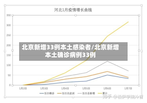 北京新增33例本土感染者/北京新增本土确诊病例33例